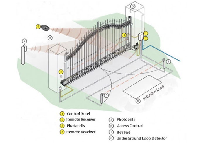 Dong-co-cong-tu-dong-su-dung-an-toan-va-nhanh-nhat-la-gi